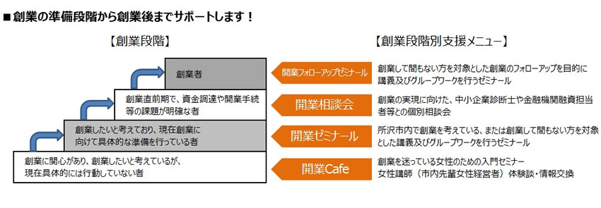 創業の準備段階から創業ごまでサポートします!