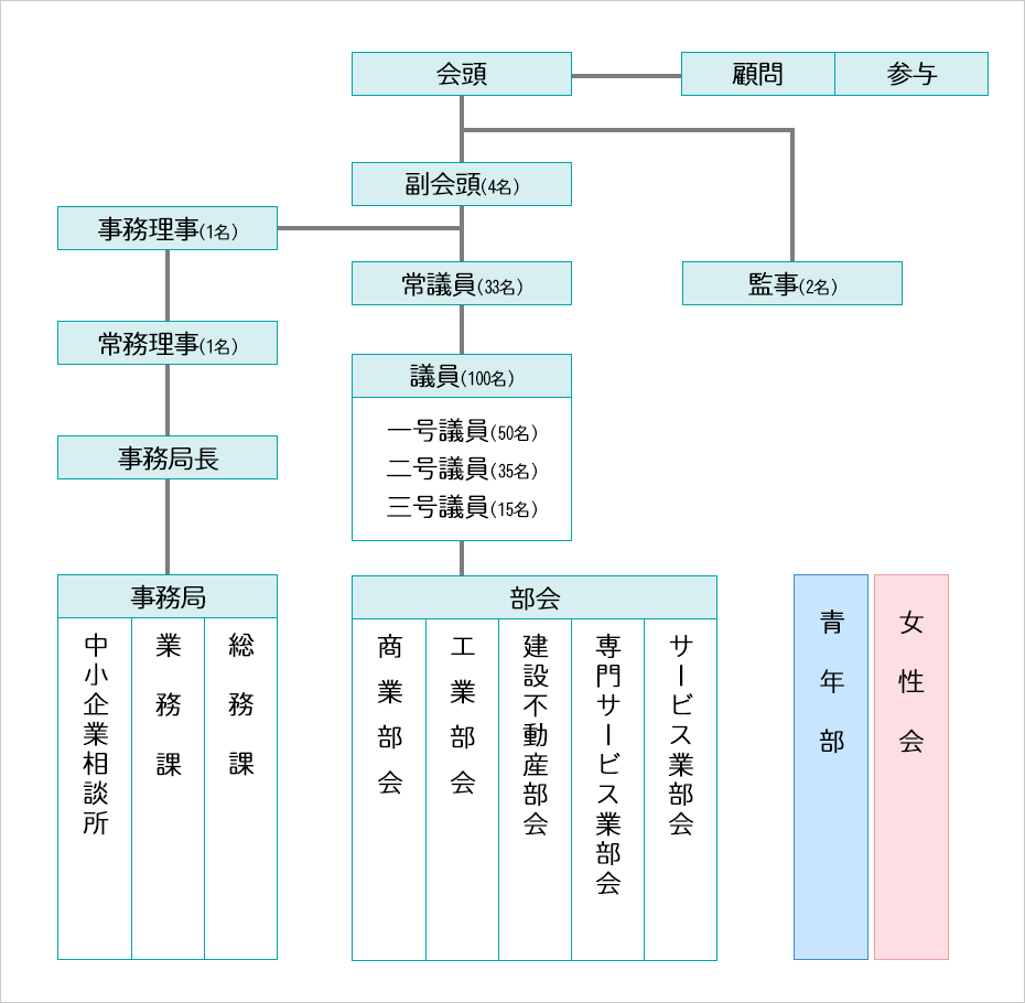 所沢商工会議所は、会頭とその顧問・参与、また監事が2名。副会頭は4名。商工会議所内の事務局側に事務理事・常務理事・事務局長が1名ずつ、事務局は中小企業相談所・業務課・総務課に分けられます。会員は常議員が33名、議員が100名。そのうち一号議員50名、二号議員35名、三号議員15名に分けられます。部会は商業部会、工業部会、建設不動産部会、専門サービス業部会、サービス業部会の5つです。また、青年部と女性会があります。