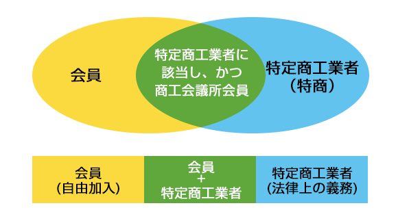 図:商工会議所会員・特定商工業者に登録し、かつ商工会議所会員・特定商工業者(特商)に分かれます。説明は以下。