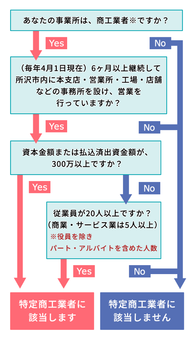 あなたの事業所は商工業者ですか?ノーの方は該当しません。イエスの方は次の質問へ:(毎年4月1日現在)6ヶ月以上継続して所沢市内に本支店・営業所・工場・店舗などの事務所を設け、営業を行っていますか?ノーの方は該当しません。イエスの方は次の質問へ:資本金額または払込済出資金額が、300万以上ですか?イエスの方は特定商工業者に該当します。ノーの方は次の質問へ:従業員が20人以上ですか?(商業・サービス業は5人以上)イエスの方は特定商工業者に該当します。ノーの方は特定商工業者に該当しません。